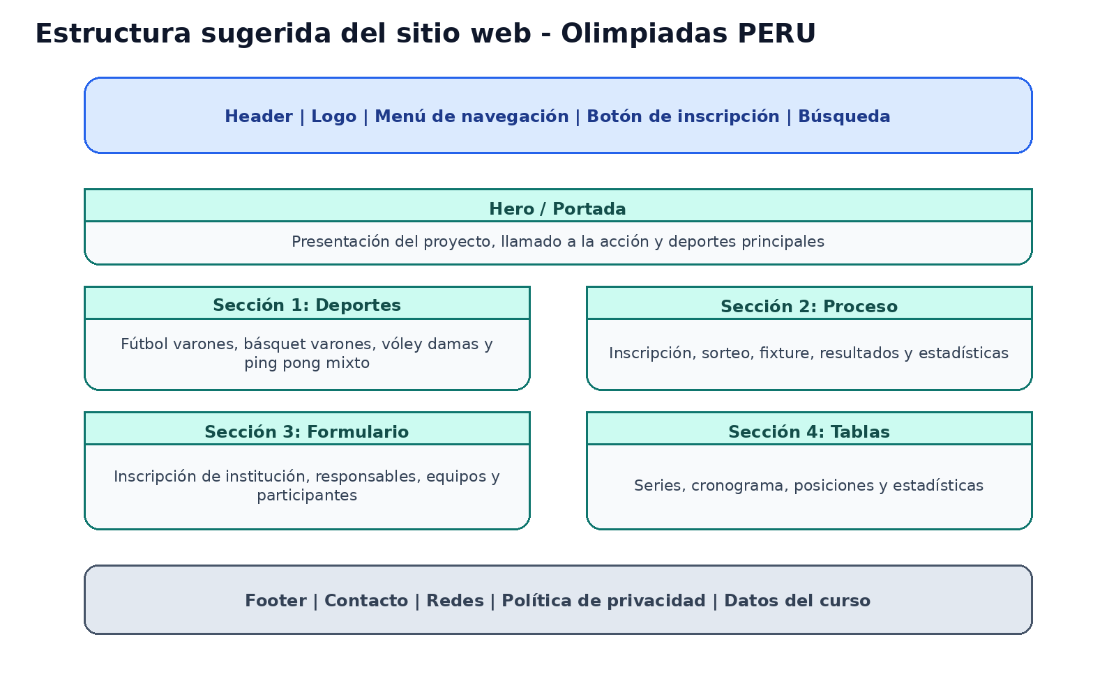 Estructura sugerida del sitio web de Olimpiadas PERU